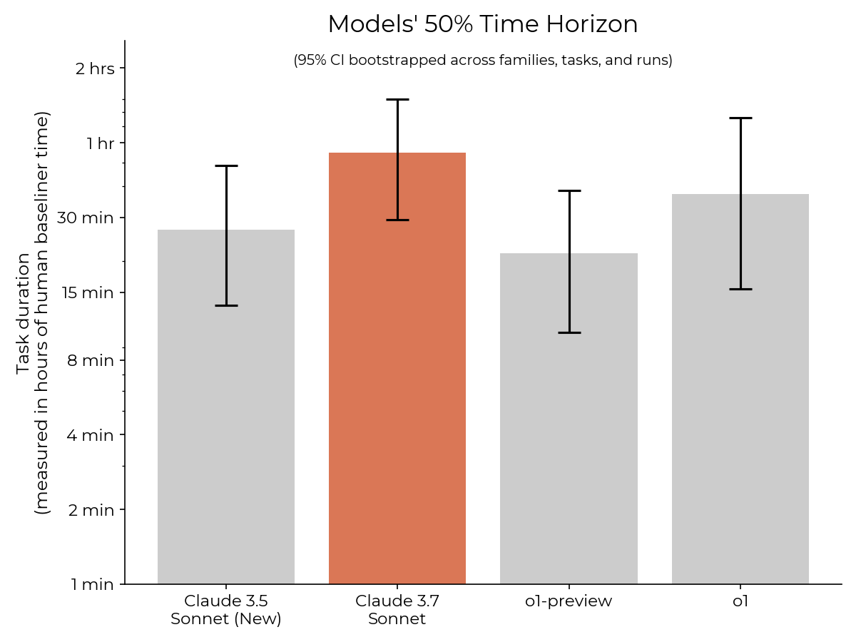 Models' 50% Time Horizon chart